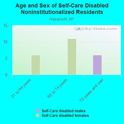 Age and Sex of Self-Care Disabled Noninstitutionalized Residents