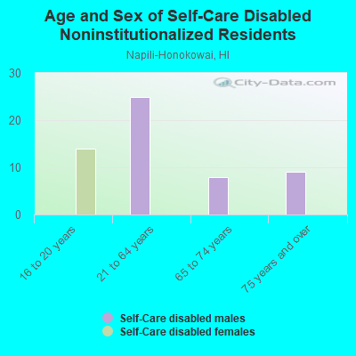 Age and Sex of Self-Care Disabled Noninstitutionalized Residents