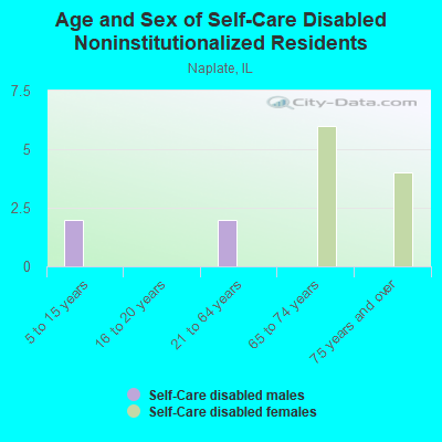 Age and Sex of Self-Care Disabled Noninstitutionalized Residents