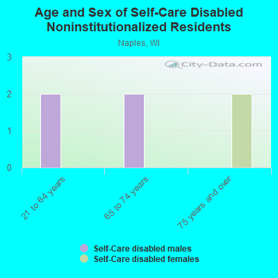 Age and Sex of Self-Care Disabled Noninstitutionalized Residents