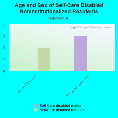 Age and Sex of Self-Care Disabled Noninstitutionalized Residents