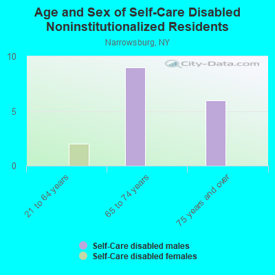 Age and Sex of Self-Care Disabled Noninstitutionalized Residents