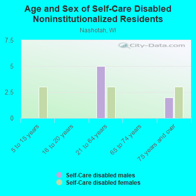 Age and Sex of Self-Care Disabled Noninstitutionalized Residents