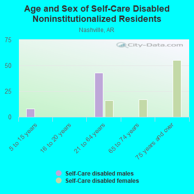 Age and Sex of Self-Care Disabled Noninstitutionalized Residents