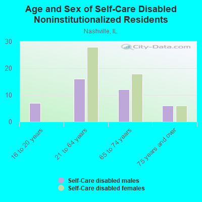 Age and Sex of Self-Care Disabled Noninstitutionalized Residents