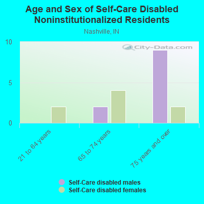 Age and Sex of Self-Care Disabled Noninstitutionalized Residents