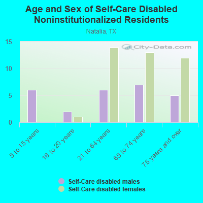 Age and Sex of Self-Care Disabled Noninstitutionalized Residents