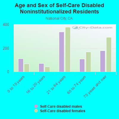 Age and Sex of Self-Care Disabled Noninstitutionalized Residents