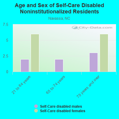 Age and Sex of Self-Care Disabled Noninstitutionalized Residents