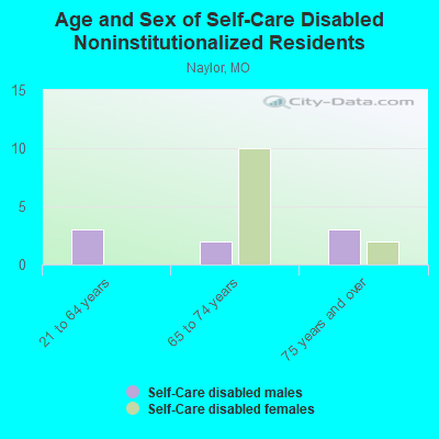 Age and Sex of Self-Care Disabled Noninstitutionalized Residents