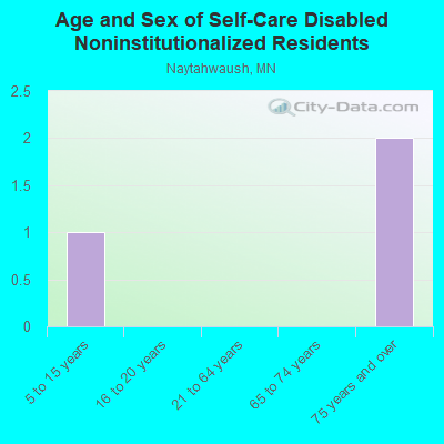 Age and Sex of Self-Care Disabled Noninstitutionalized Residents