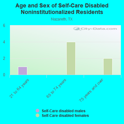 Age and Sex of Self-Care Disabled Noninstitutionalized Residents