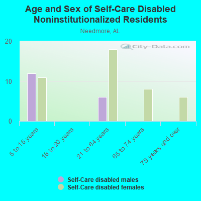 Age and Sex of Self-Care Disabled Noninstitutionalized Residents