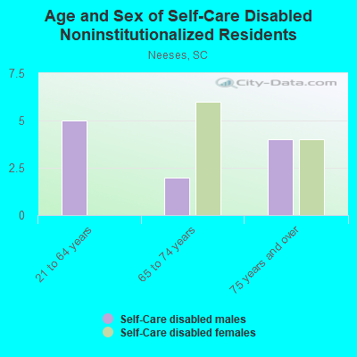 Age and Sex of Self-Care Disabled Noninstitutionalized Residents