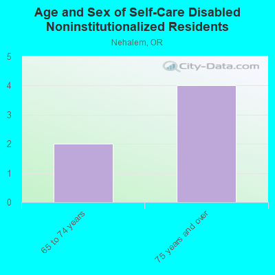 Age and Sex of Self-Care Disabled Noninstitutionalized Residents