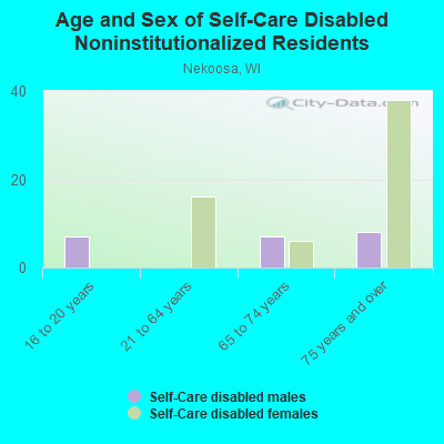 Age and Sex of Self-Care Disabled Noninstitutionalized Residents