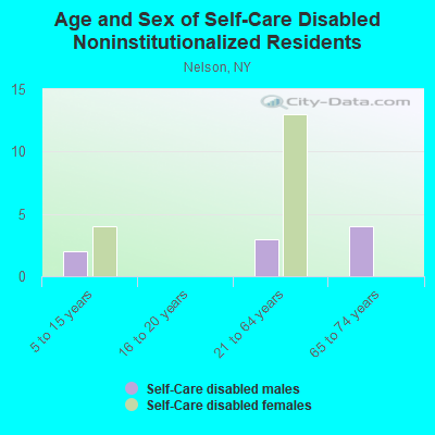 Age and Sex of Self-Care Disabled Noninstitutionalized Residents