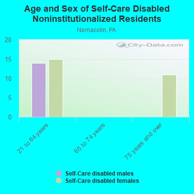 Age and Sex of Self-Care Disabled Noninstitutionalized Residents