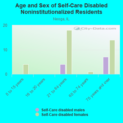 Age and Sex of Self-Care Disabled Noninstitutionalized Residents