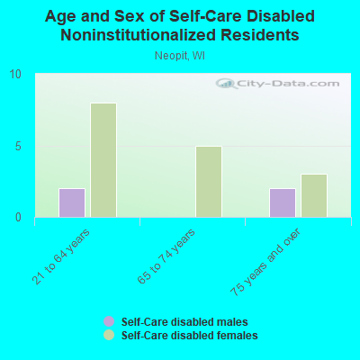 Age and Sex of Self-Care Disabled Noninstitutionalized Residents