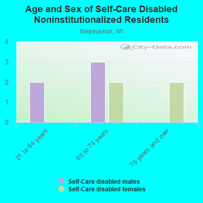 Age and Sex of Self-Care Disabled Noninstitutionalized Residents