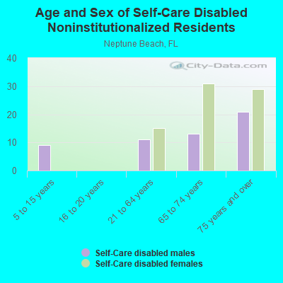 Age and Sex of Self-Care Disabled Noninstitutionalized Residents