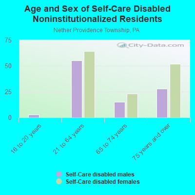 Age and Sex of Self-Care Disabled Noninstitutionalized Residents