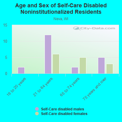 Age and Sex of Self-Care Disabled Noninstitutionalized Residents