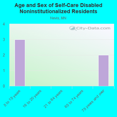 Age and Sex of Self-Care Disabled Noninstitutionalized Residents