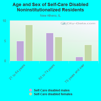 Age and Sex of Self-Care Disabled Noninstitutionalized Residents