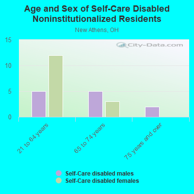 Age and Sex of Self-Care Disabled Noninstitutionalized Residents