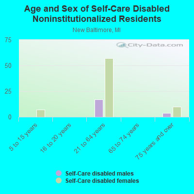 Age and Sex of Self-Care Disabled Noninstitutionalized Residents