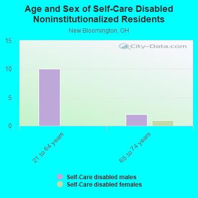 Age and Sex of Self-Care Disabled Noninstitutionalized Residents