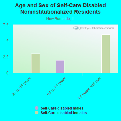 Age and Sex of Self-Care Disabled Noninstitutionalized Residents