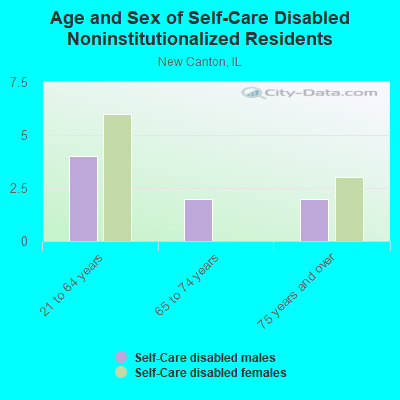 Age and Sex of Self-Care Disabled Noninstitutionalized Residents