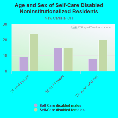 Age and Sex of Self-Care Disabled Noninstitutionalized Residents