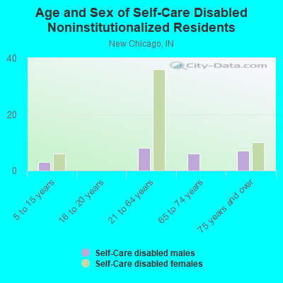 Age and Sex of Self-Care Disabled Noninstitutionalized Residents