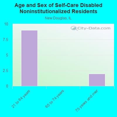 Age and Sex of Self-Care Disabled Noninstitutionalized Residents