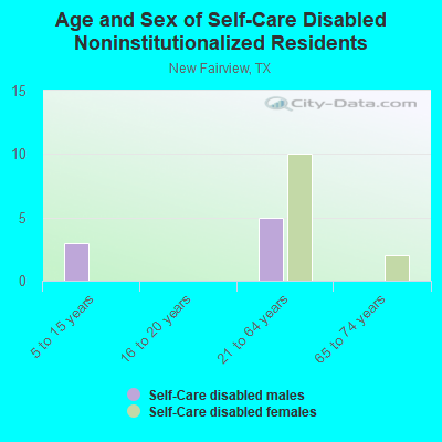 Age and Sex of Self-Care Disabled Noninstitutionalized Residents