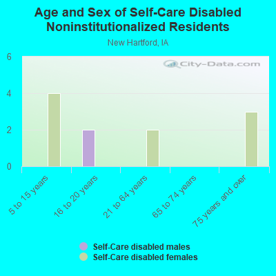 Age and Sex of Self-Care Disabled Noninstitutionalized Residents