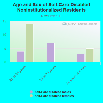 Age and Sex of Self-Care Disabled Noninstitutionalized Residents