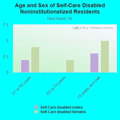 Age and Sex of Self-Care Disabled Noninstitutionalized Residents