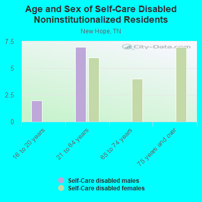 Age and Sex of Self-Care Disabled Noninstitutionalized Residents