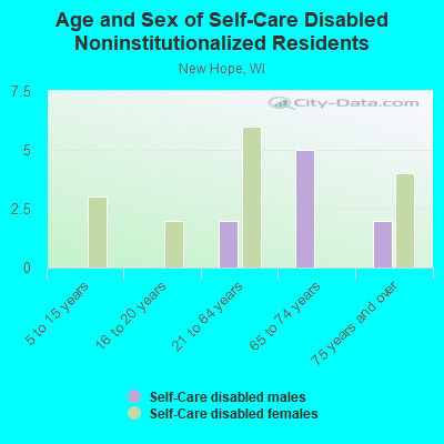 Age and Sex of Self-Care Disabled Noninstitutionalized Residents