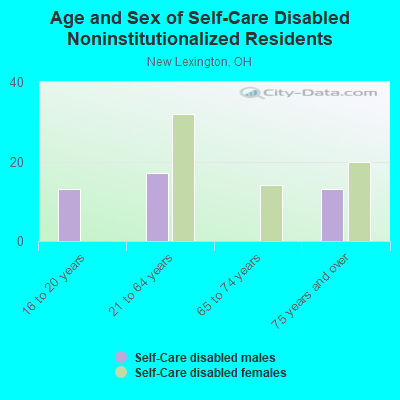 Age and Sex of Self-Care Disabled Noninstitutionalized Residents