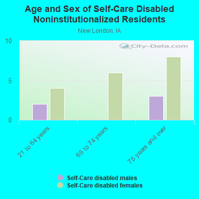 Age and Sex of Self-Care Disabled Noninstitutionalized Residents