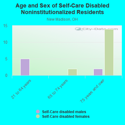 Age and Sex of Self-Care Disabled Noninstitutionalized Residents