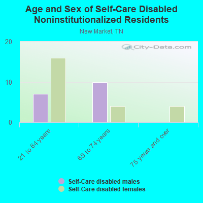 Age and Sex of Self-Care Disabled Noninstitutionalized Residents