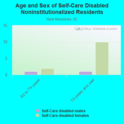 Age and Sex of Self-Care Disabled Noninstitutionalized Residents