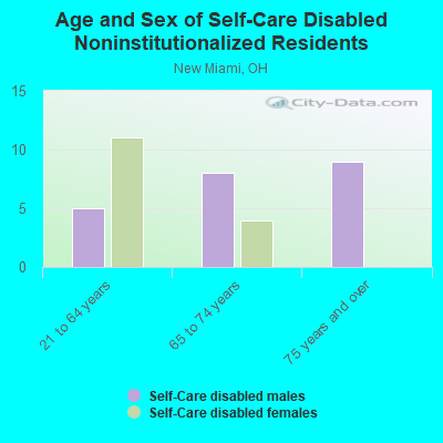 Age and Sex of Self-Care Disabled Noninstitutionalized Residents